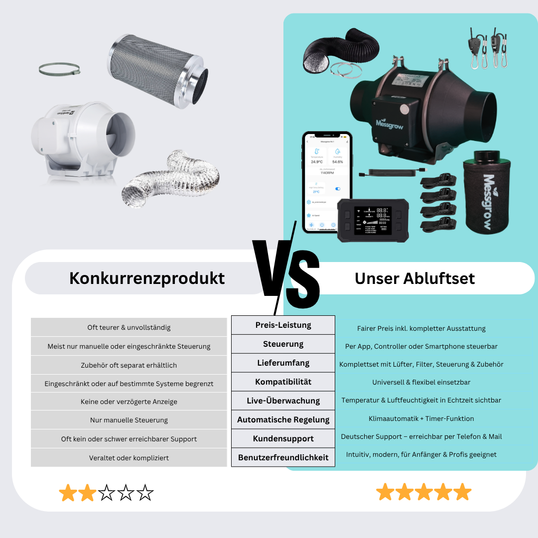 Vergleich Abluft-Komplettset Messgrow vs. Konkurrenz – smarter, leiser & vollständig ausgestattet mit App-Steuerung und besserem Support.