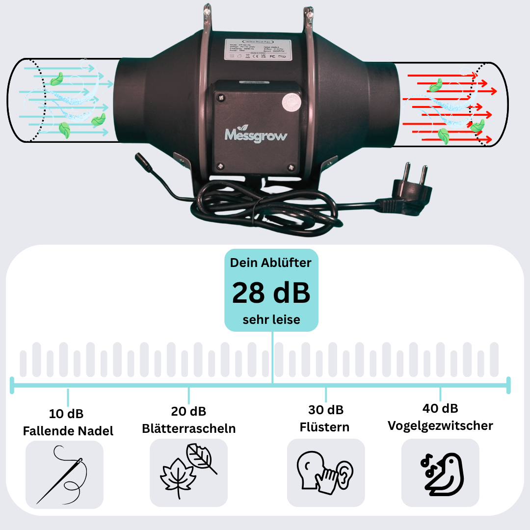 Visualisierung des EC-Lüfters im Betrieb mit Vergleich der Lautstärke – nur 28 dB, leiser als Flüstern – ideal für unauffälliges Indoor-Growing.