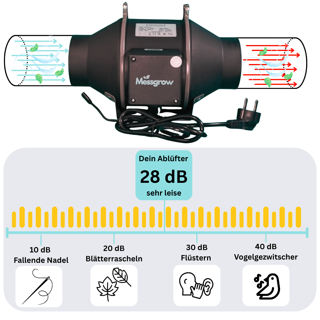 Visualisierung des EC-Lüfters im Betrieb mit Vergleich der Lautstärke – nur 28 dB, leiser als Flüstern – ideal für unauffälliges Indoor-Growing.