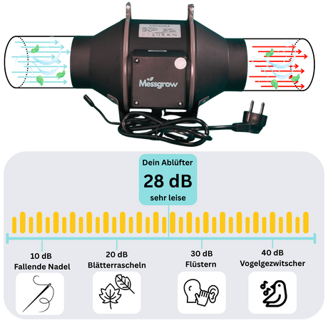 Visualisierung des EC-Lüfters im Betrieb mit Vergleich der Lautstärke – nur 28 dB, leiser als Flüstern – ideal für unauffälliges Indoor-Growing.